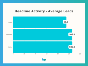 Business Pilot Barometer - October 2025 - Headline Activity - Average Leads