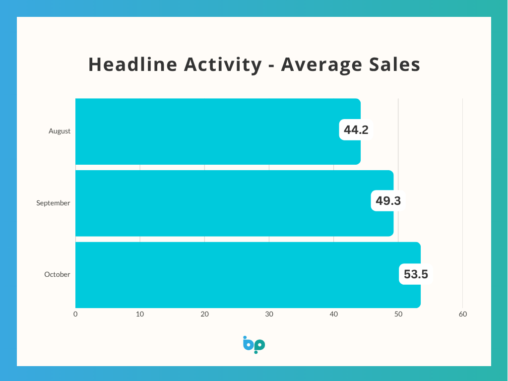 Business Pilot Barometer - October 2025 - Headline Activity - Average Sales